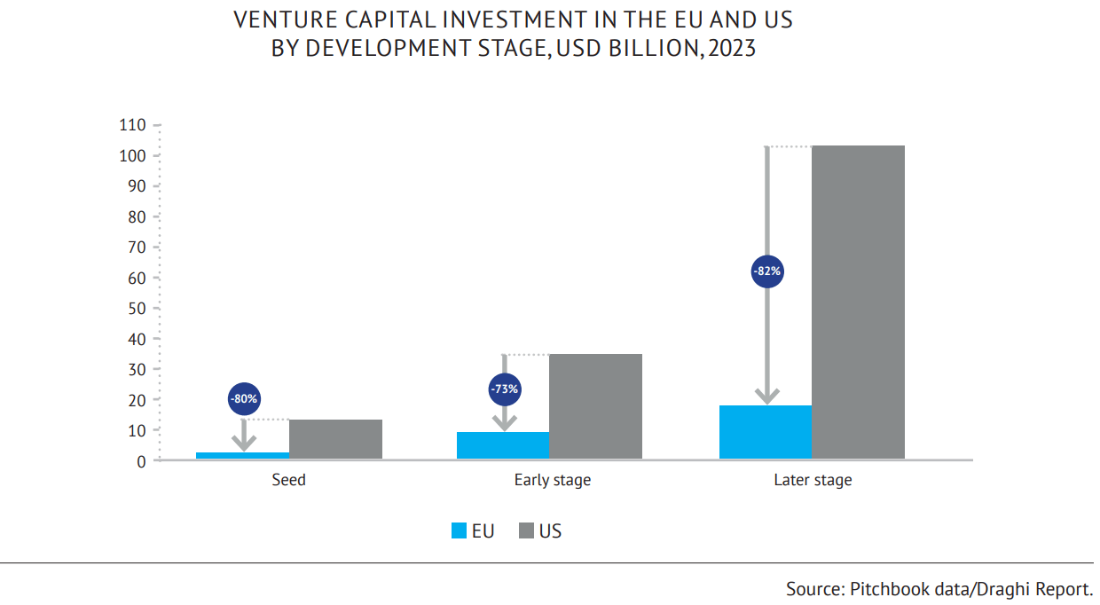 Europe’s venture capital gap