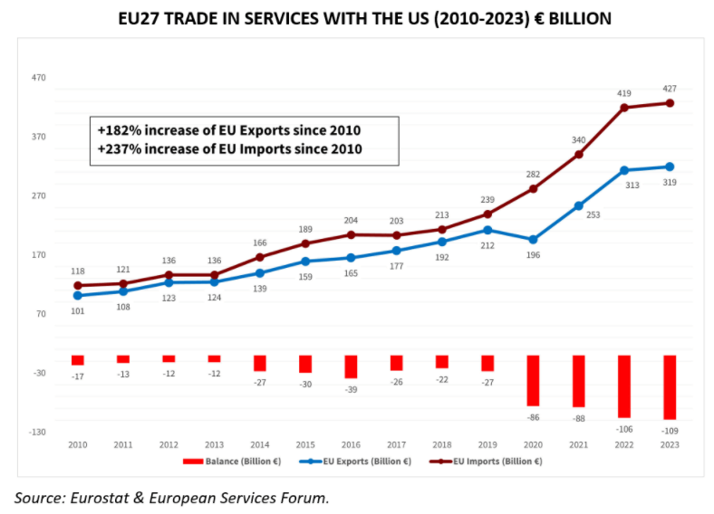 EU trade in services with the US: a growing imbalance
