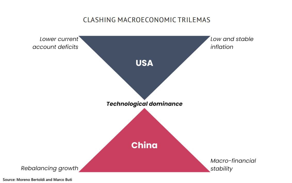 US–China macroeconomic trilemmas